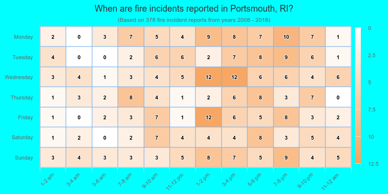 When are fire incidents reported in Portsmouth, RI?