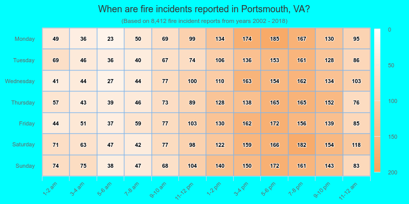 When are fire incidents reported in Portsmouth, VA?