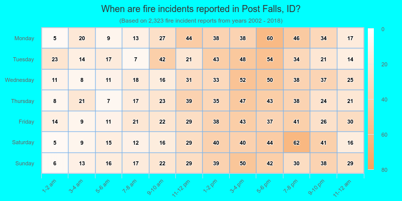 When are fire incidents reported in Post Falls, ID?