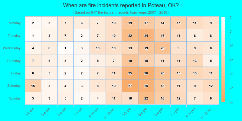 When are fire incidents reported in Poteau, OK?