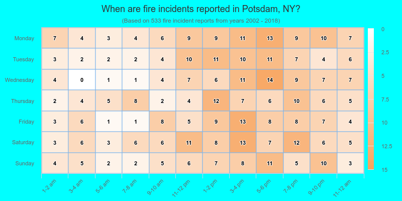 When are fire incidents reported in Potsdam, NY?