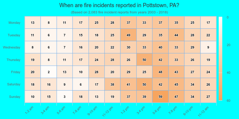 When are fire incidents reported in Pottstown, PA?