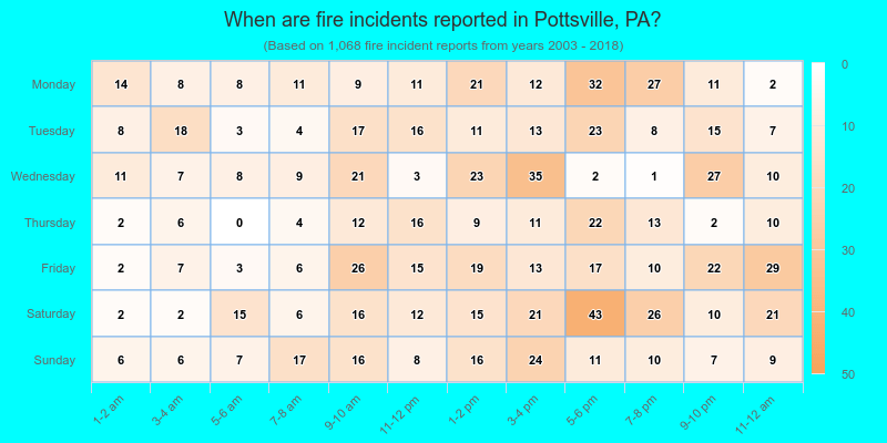 When are fire incidents reported in Pottsville, PA?
