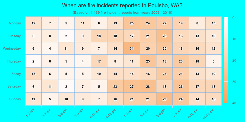 When are fire incidents reported in Poulsbo, WA?