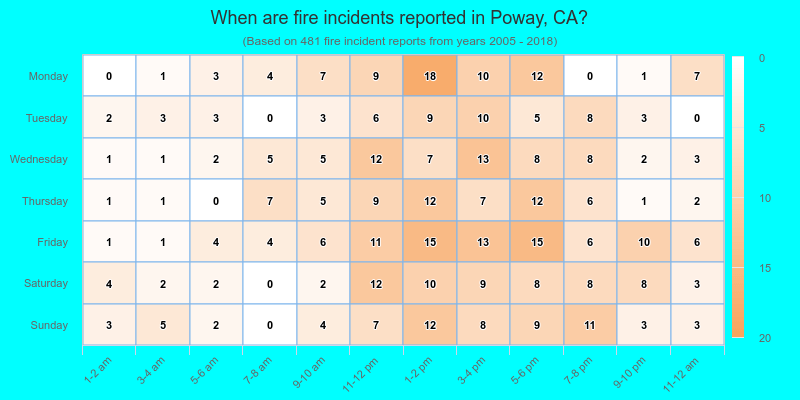 When are fire incidents reported in Poway, CA?