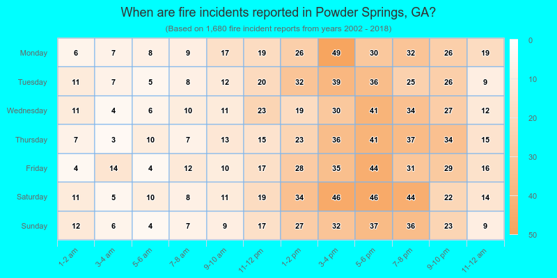 When are fire incidents reported in Powder Springs, GA?