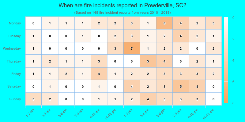 When are fire incidents reported in Powderville, SC?