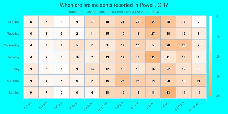 When are fire incidents reported in Powell, OH?