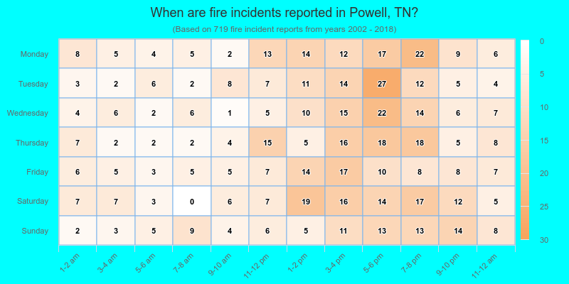 When are fire incidents reported in Powell, TN?