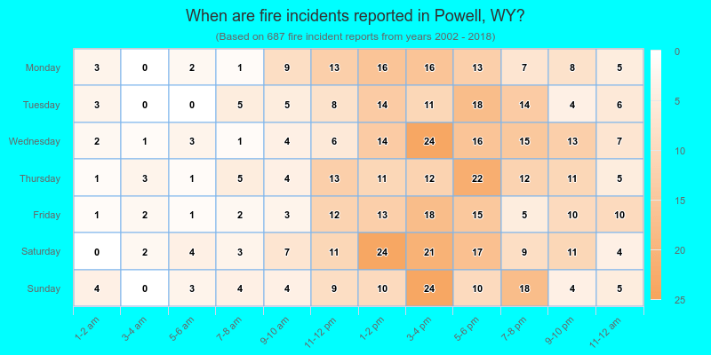 When are fire incidents reported in Powell, WY?