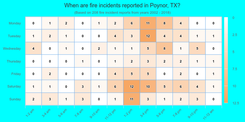 When are fire incidents reported in Poynor, TX?