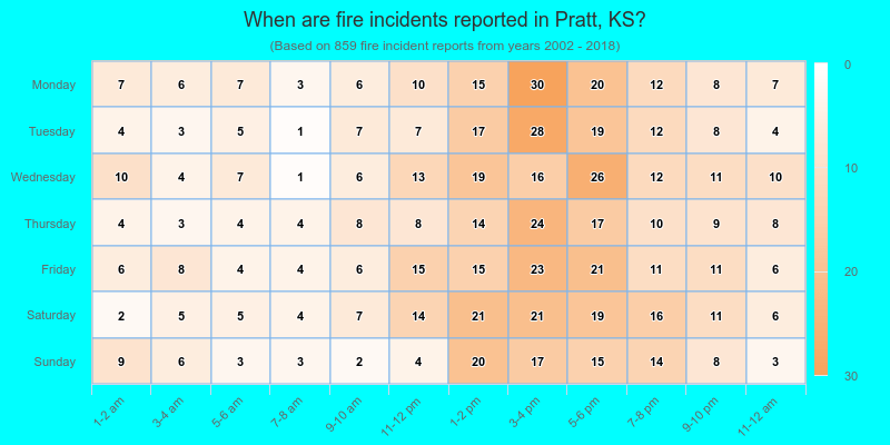When are fire incidents reported in Pratt, KS?