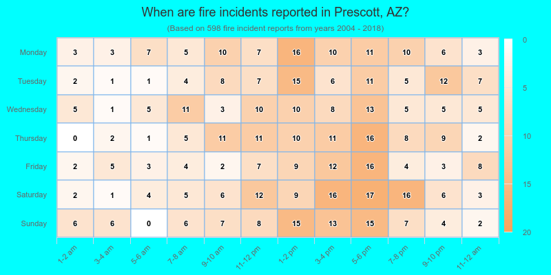 When are fire incidents reported in Prescott, AZ?