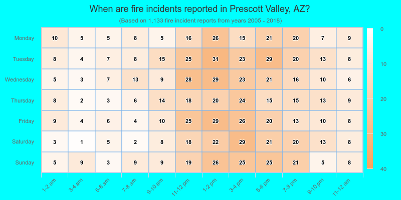 When are fire incidents reported in Prescott Valley, AZ?