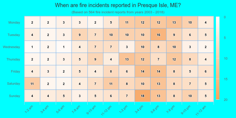 When are fire incidents reported in Presque Isle, ME?