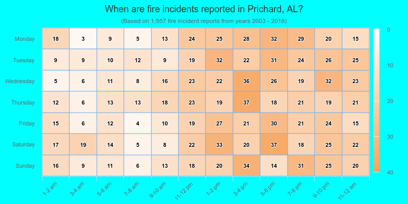 When are fire incidents reported in Prichard, AL?