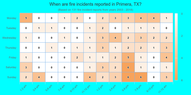 When are fire incidents reported in Primera, TX?