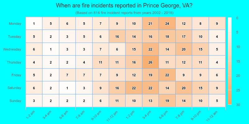 When are fire incidents reported in Prince George, VA?