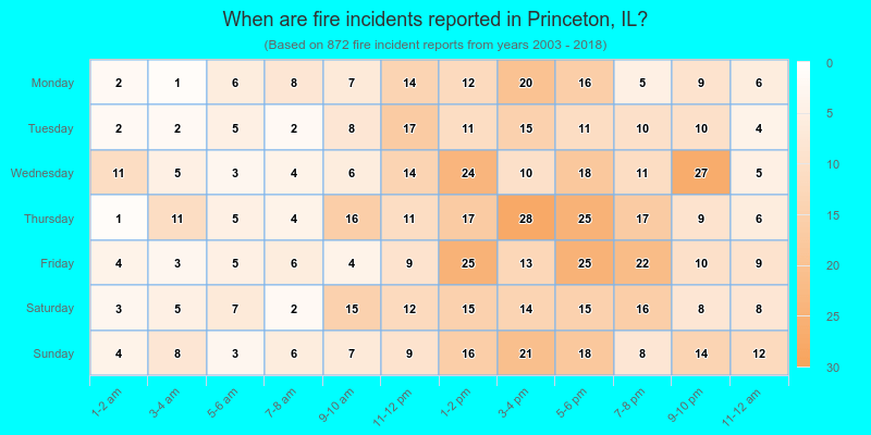 When are fire incidents reported in Princeton, IL?