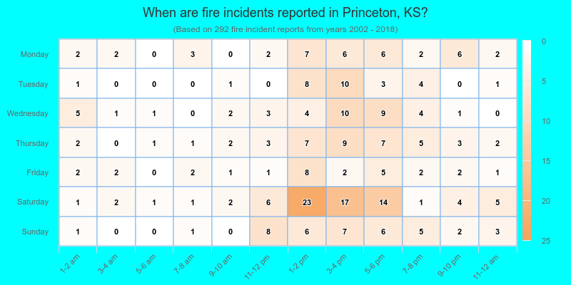 When are fire incidents reported in Princeton, KS?
