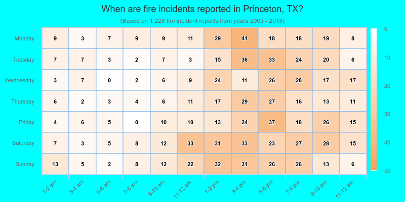 When are fire incidents reported in Princeton, TX?