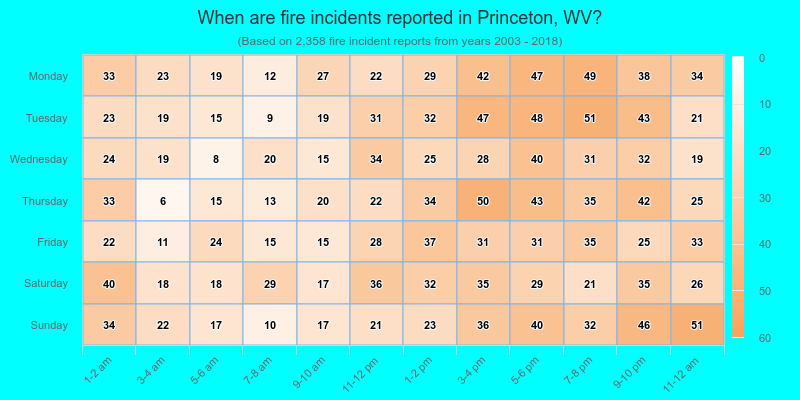 When are fire incidents reported in Princeton, WV?
