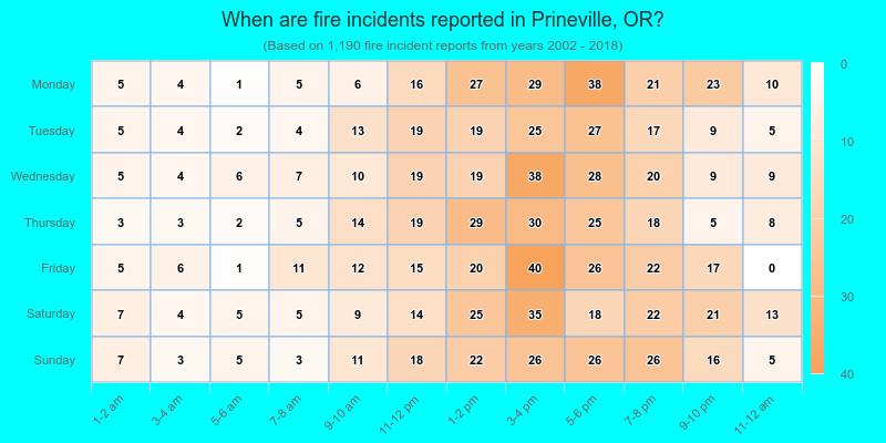 When are fire incidents reported in Prineville, OR?