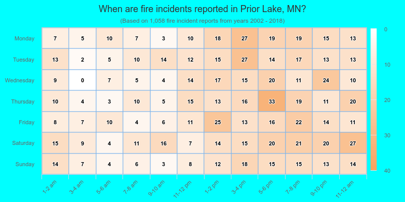 When are fire incidents reported in Prior Lake, MN?