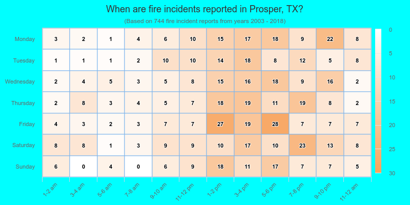 When are fire incidents reported in Prosper, TX?