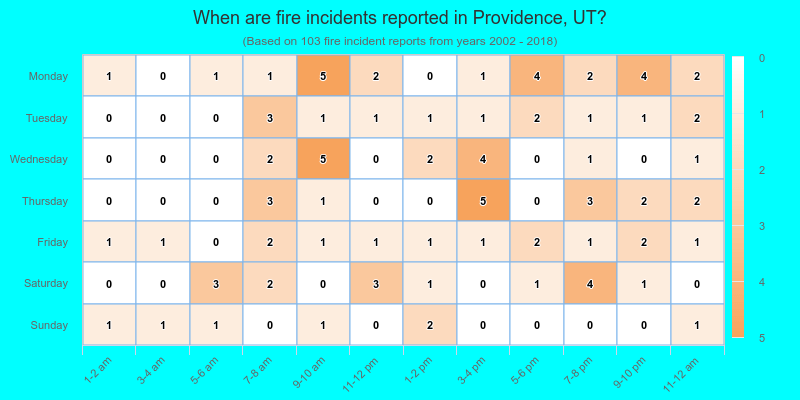 When are fire incidents reported in Providence, UT?