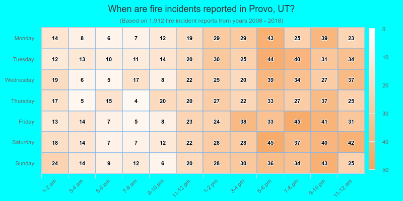 When are fire incidents reported in Provo, UT?