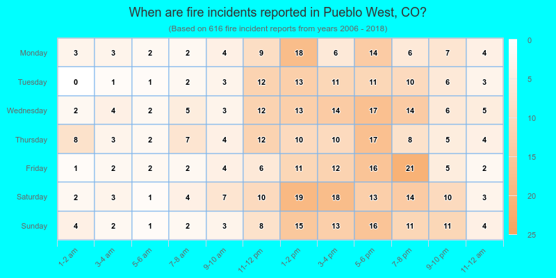When are fire incidents reported in Pueblo West, CO?