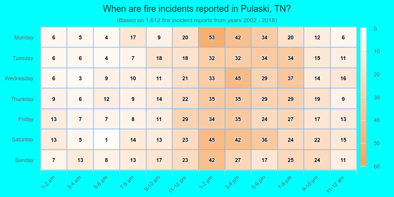 When are fire incidents reported in Pulaski, TN?