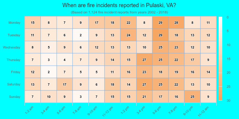 When are fire incidents reported in Pulaski, VA?
