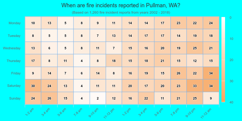 When are fire incidents reported in Pullman, WA?