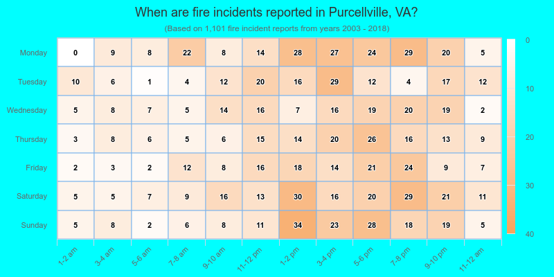 When are fire incidents reported in Purcellville, VA?