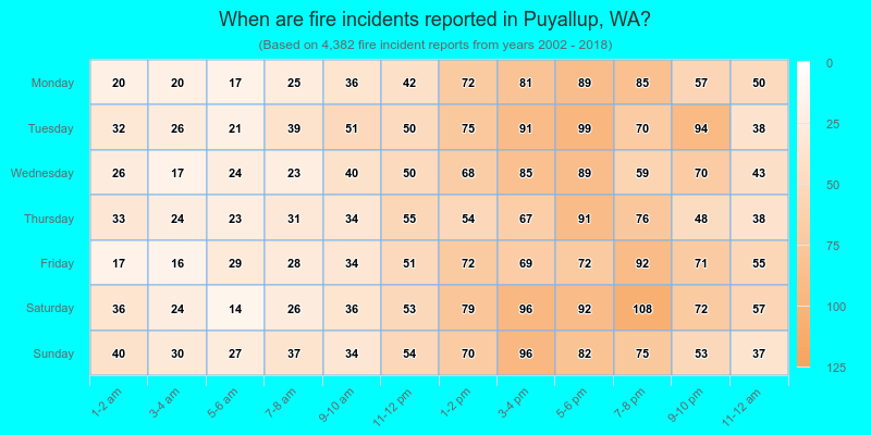 When are fire incidents reported in Puyallup, WA?