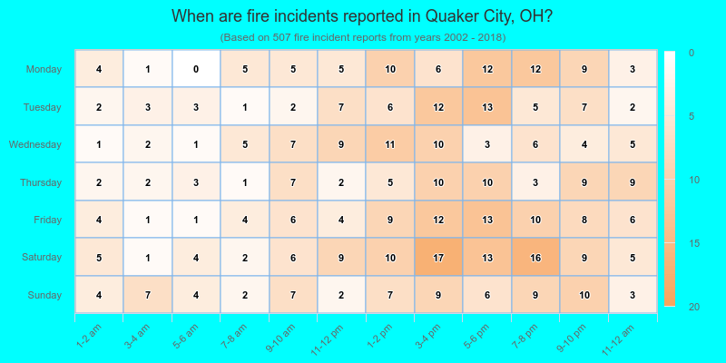 When are fire incidents reported in Quaker City, OH?