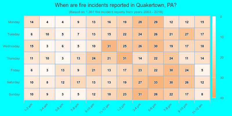 When are fire incidents reported in Quakertown, PA?