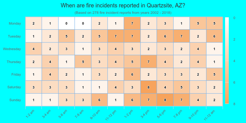 When are fire incidents reported in Quartzsite, AZ?