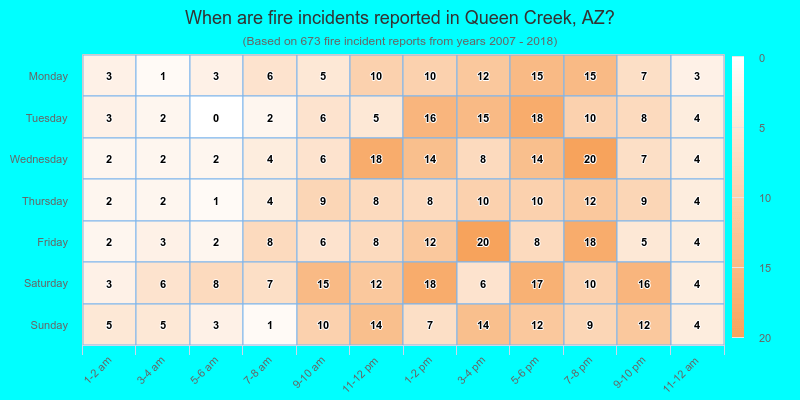 When are fire incidents reported in Queen Creek, AZ?