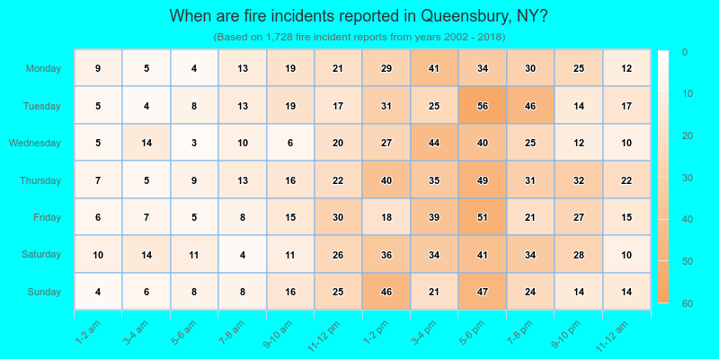 When are fire incidents reported in Queensbury, NY?