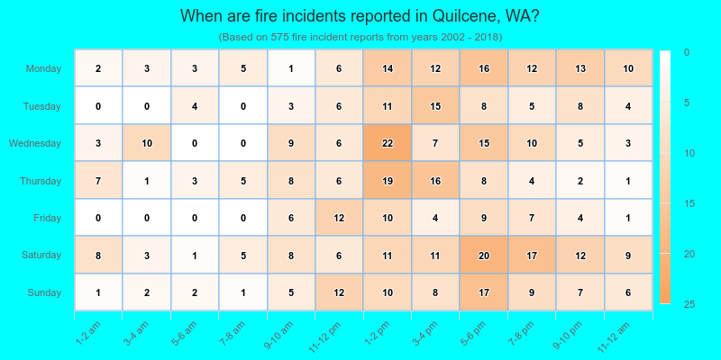 When are fire incidents reported in Quilcene, WA?
