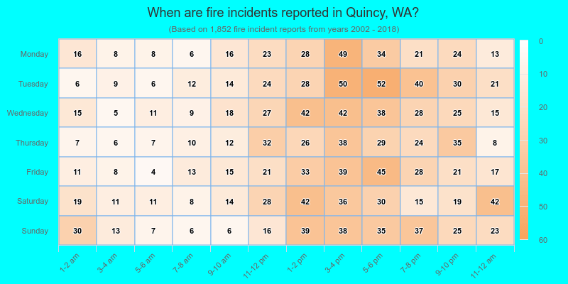 When are fire incidents reported in Quincy, WA?