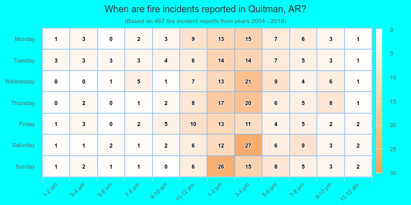 When are fire incidents reported in Quitman, AR?