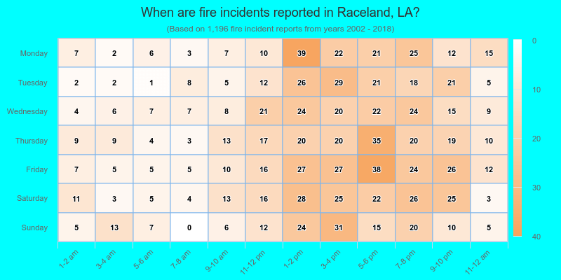 When are fire incidents reported in Raceland, LA?