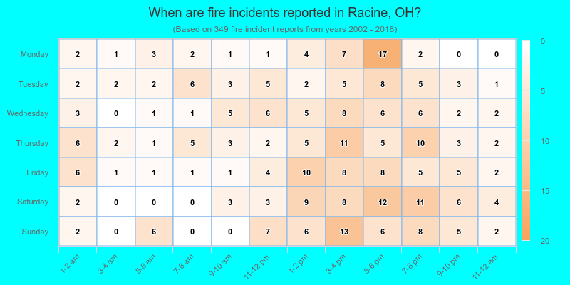 When are fire incidents reported in Racine, OH?