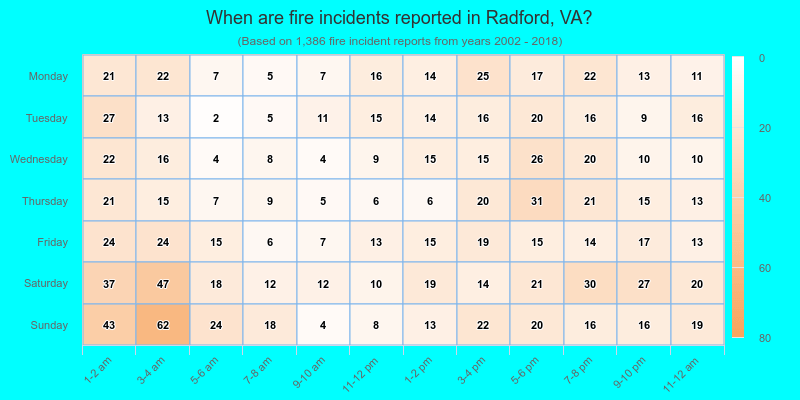 When are fire incidents reported in Radford, VA?