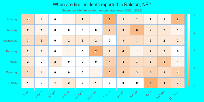 When are fire incidents reported in Ralston, NE?