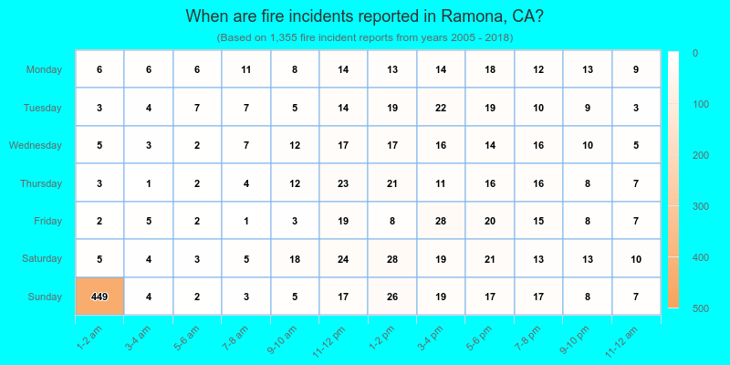 When are fire incidents reported in Ramona, CA?